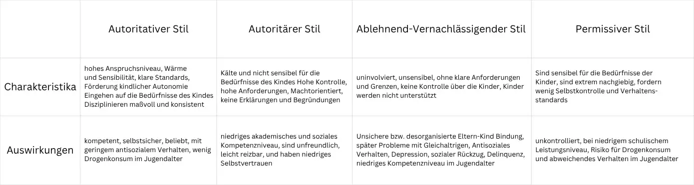 Autoritativer, Autoritärer, Ablehnend-Vernachlässigender und Permissiver Stil