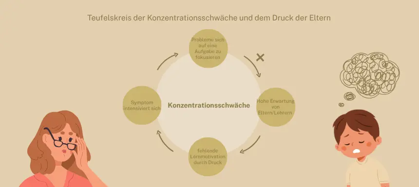Diagramm Konzentrationsschwäche eigen erstelltes Diagramm zu Konzentrationsschwäche, durch Konzentrationsproblemen folgt der Druck der Eltern, dieser unmotiviert das Kind, was wiederum zu Konzentrationsproblemen führt