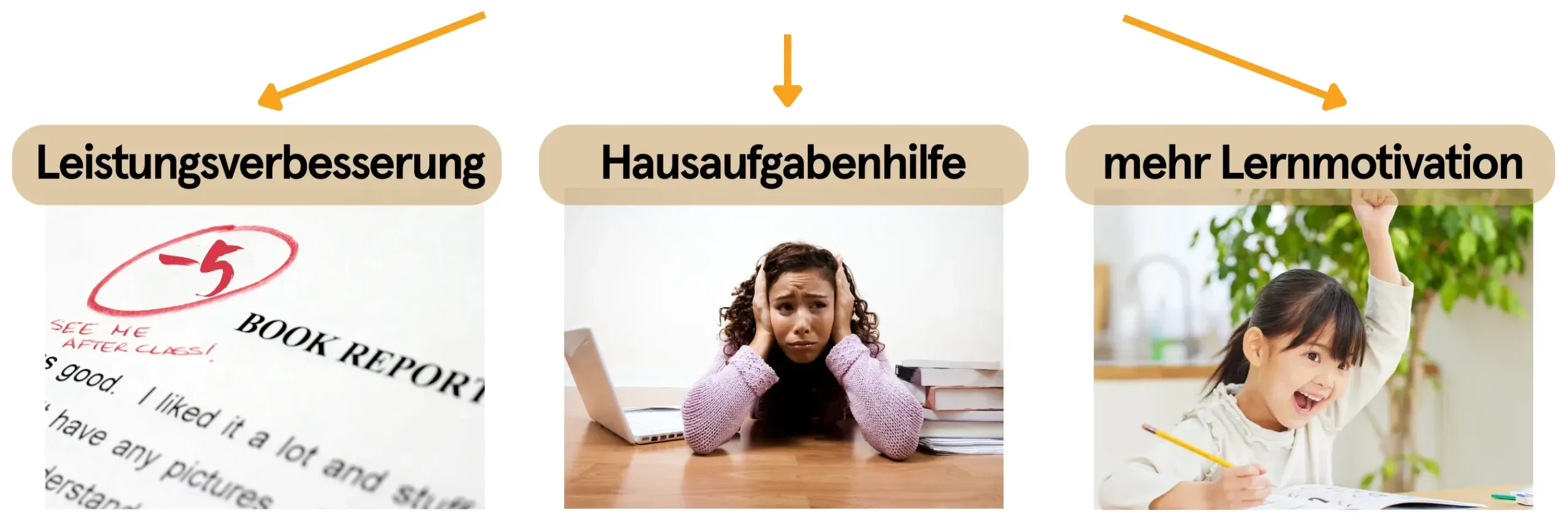 Leistungsverbesserung, Hausaufgabenhilfe, mehr Lernmotivation Das Bild zeigt einerseits ein frustriertes Kind und schlechte Note und als Kontrast ein Kind, das Spaß am Lernen hat.