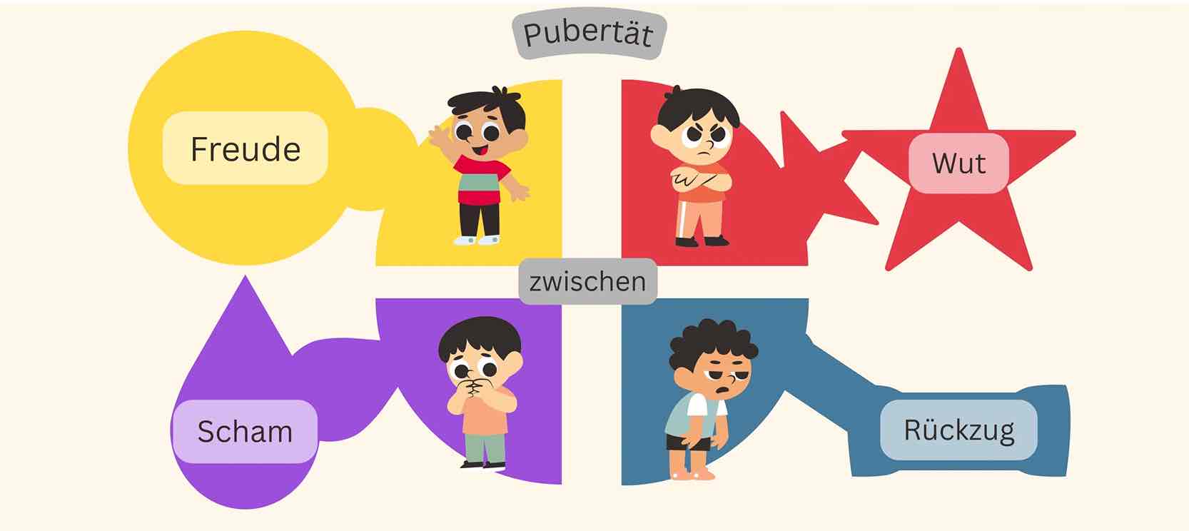 Pubertät bei Jungen Cartoon: Vier Gefühlszustände, während der Pubertät bei Jungen: Freude, Wut, Rückzug und Scham