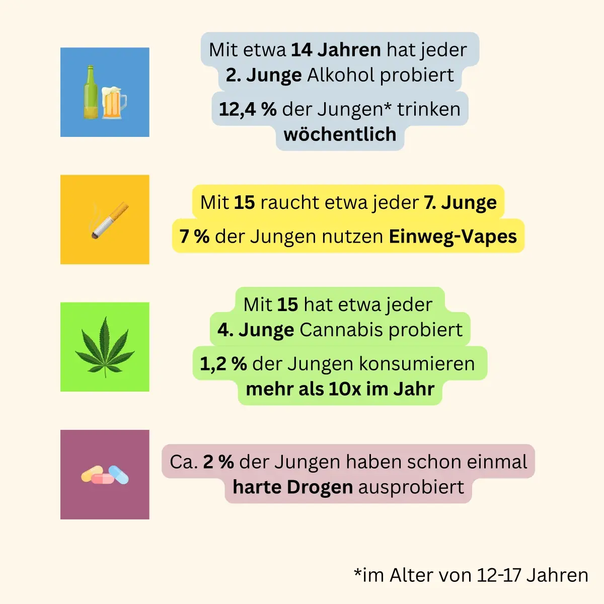 Pubertät bei Jungen Mit etwa 14 Jahren hat jeder zweite Junge Alkohol probiert. 12,4 % der Jungen im Alter von 12-17 Jahren trinken mindestens einmal in der Woche Alkohol. Mit 15 raucht etwa jeder 7. Junge. 7 % der Jungen nutzen Einweg-Vapes. Mit 15 Jahren hat etwa jeder 4. Junge Cannabis probiert. 1,2 % der Jungen konsumieren mehr als zehn mal im Jahr Cannabis. Ca. 2 % der Jungen haben schon einmal harte Drogen ausprobiert. Das Bild dient als Unterstützung zum Diagramm über das Alter, in dem Jungen zum ersten mal Alkohol, Cannabis oder Zigaretten probieren.