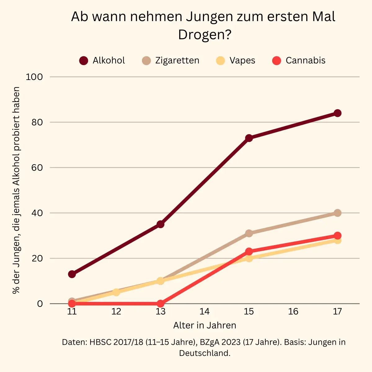 Pubertät bei Jungen Das Diagramm zeigt auf, in welchem Alter jugendliche Jungen zum ersten Drogen wie Alkohol, Vapes, Zigaretten oder Cannabis probieren. Das Diagramm zeigt auf, dass mehr als jeder zehnte jugendliche Junge bereits mit 11 Jahren Alkohol probiert hat, mit 17 sind es bereits über 80%. Etwas später und etwas weniger probieren Jugendliche auch Nikotin und Cannabis.