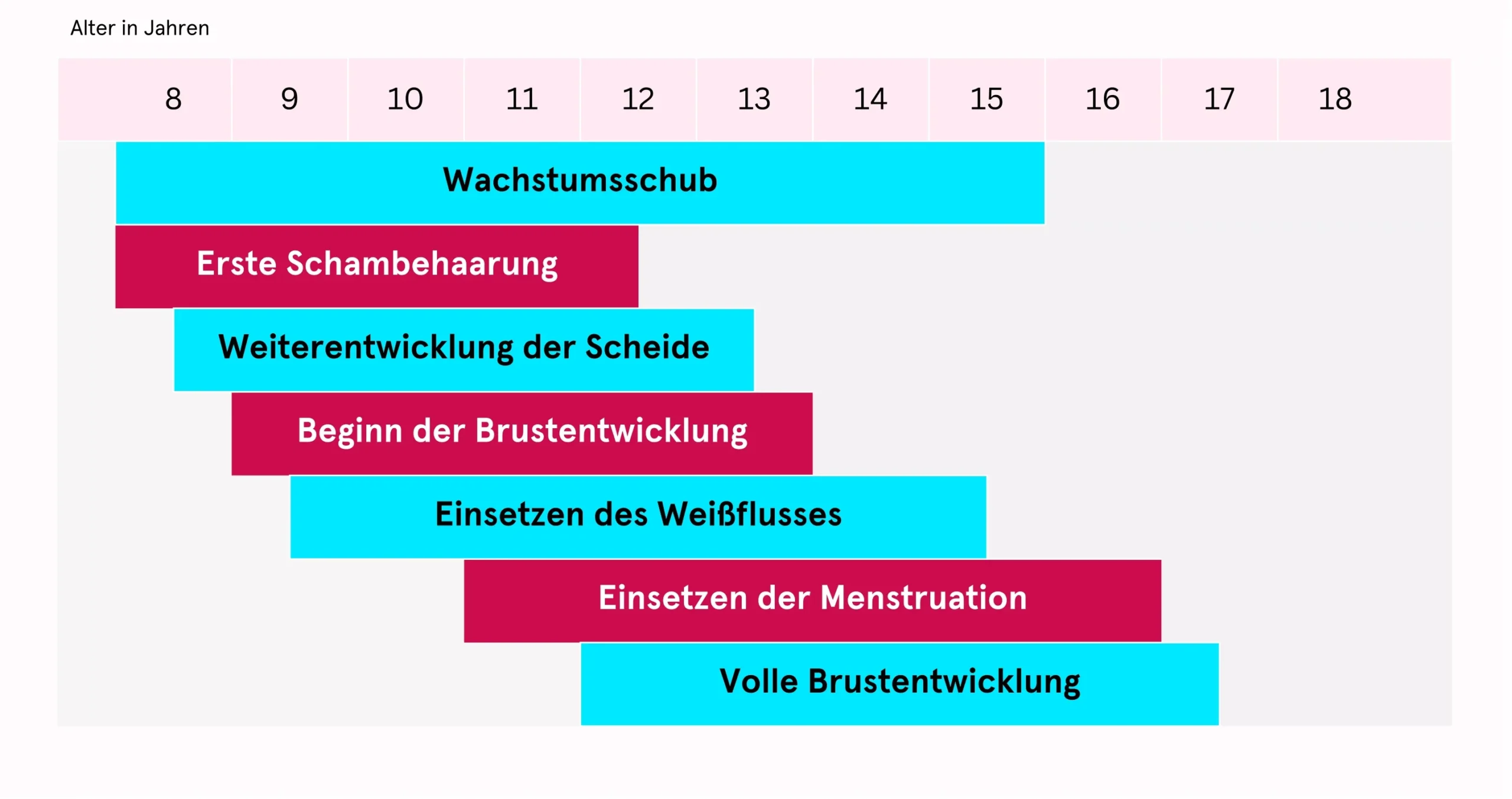Pubertät bei Mädchen Tabelle, die körperliche Veränderungen in der Pubertät bei Mädchen nach Altersabschnitten einteilt: Wachstumsschub: 8-16 Jahre; Erste Schambehaarung: 8-12,5 Jahre; Weiterentwicklung der Scheide: 8,5-13,5 Jahre; Beginn der Brustentwicklung: 9-14 Jahre; Einsetzen des Weißflusses: 9,5-15,5 Jahre; Einsetzen der Menstruation: 11-17 Jahre; Volle Brustentwicklung: 12-16,5 Jahre