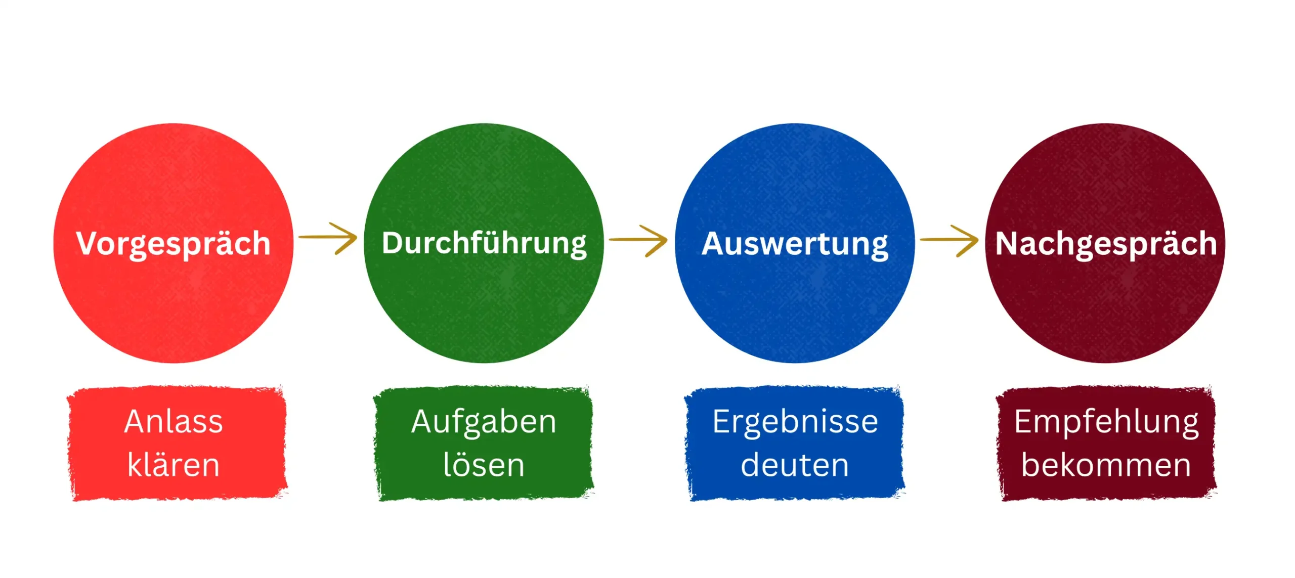 Intelligenztest bei Kindern Vorgang eines IQ-Tests bei Kindern bestehend aus Vorgespräch, Durchführung, Auswertung und Nachgespräch