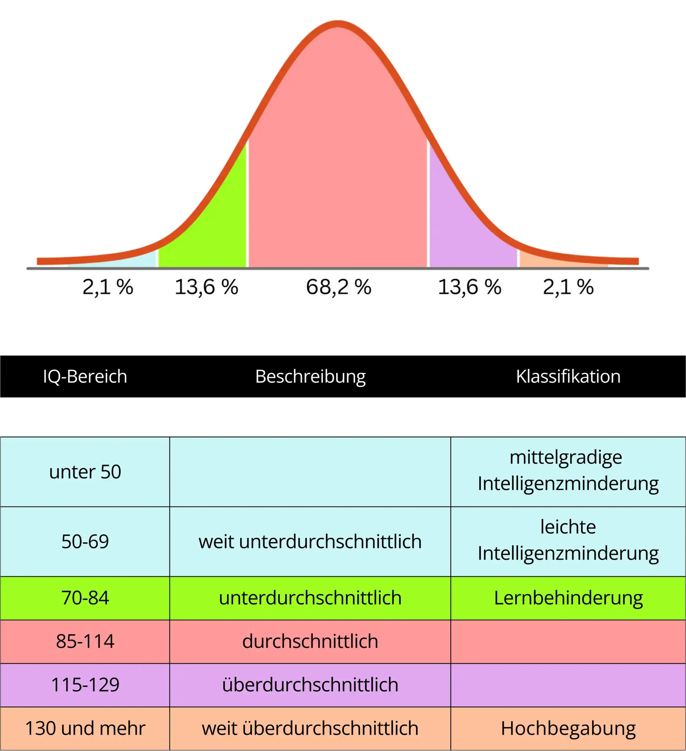 Intelligenztest bei Kindern Gaußkurve, die die Normalverteilung der Intelligenz darstellt mit zugehöriger Tabelle die verschiedene IQ-Bereiche klassifiziert und beschreibt. IQ unter 50: mittelgradige Intelligenzminderung ; IQ 50-69: weit unterdurchschnittlich, leichte Intelligenzminderung; IQ 70-84: unterdurchschnittlich, Lernbehinderung; IQ 85-114: durchschnittlich; IQ 115-129: überdurchschnittlich; 130 und mehr: weit überdurchschnittlich, Hochbegabung