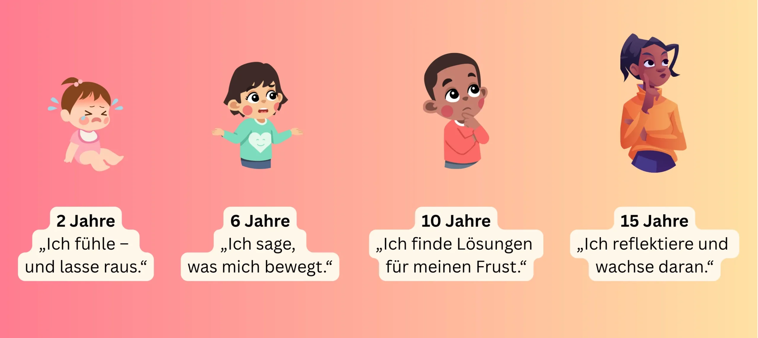 Umgang mit Frust bei Kindern und Jugendlichen: 2 Jahre: Ich fühle und lasse raus; 6 jähre: Ich sage, was mich bewegt; 10 Jahre: Ich finde Lösungen für meinen Frust; 15 Jahre: Ich reflektiere und wachse daran.