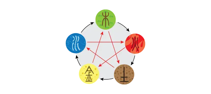 Die Elemente der Chinesischen Sternzeichen